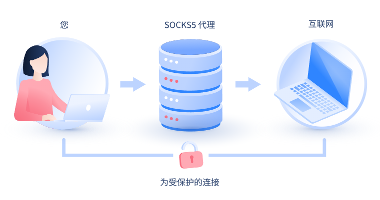 【宜都代理IP】什么是SOCKS和SOCKS5代理？